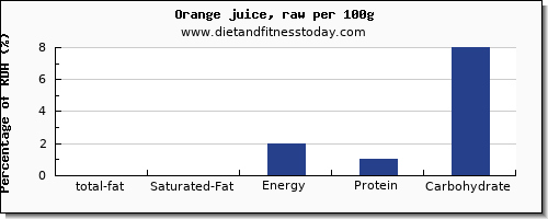 total fat and nutrition facts in fat in orange juice per 100g